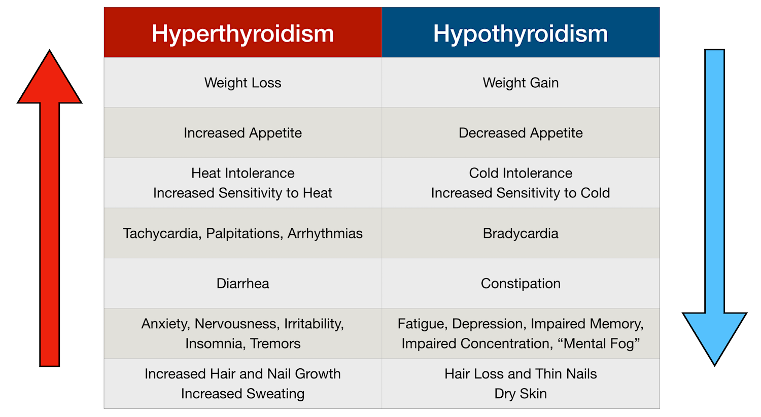 hyperthyroidism-vs-hypothyroidism-symptoms-chart | Self Cure : The ...